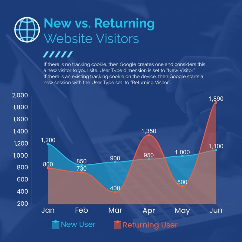 New vs Returning Website Visitors Area Chart Square Template