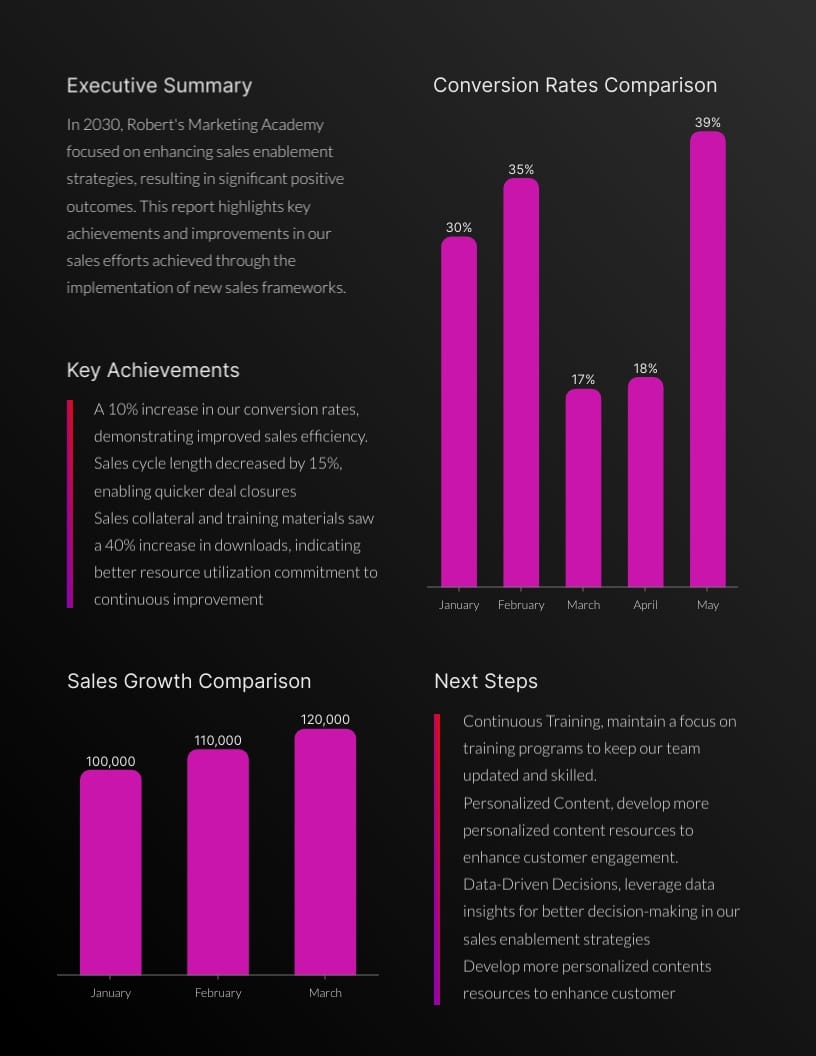 One Page Sales Enablement Report Template Visme