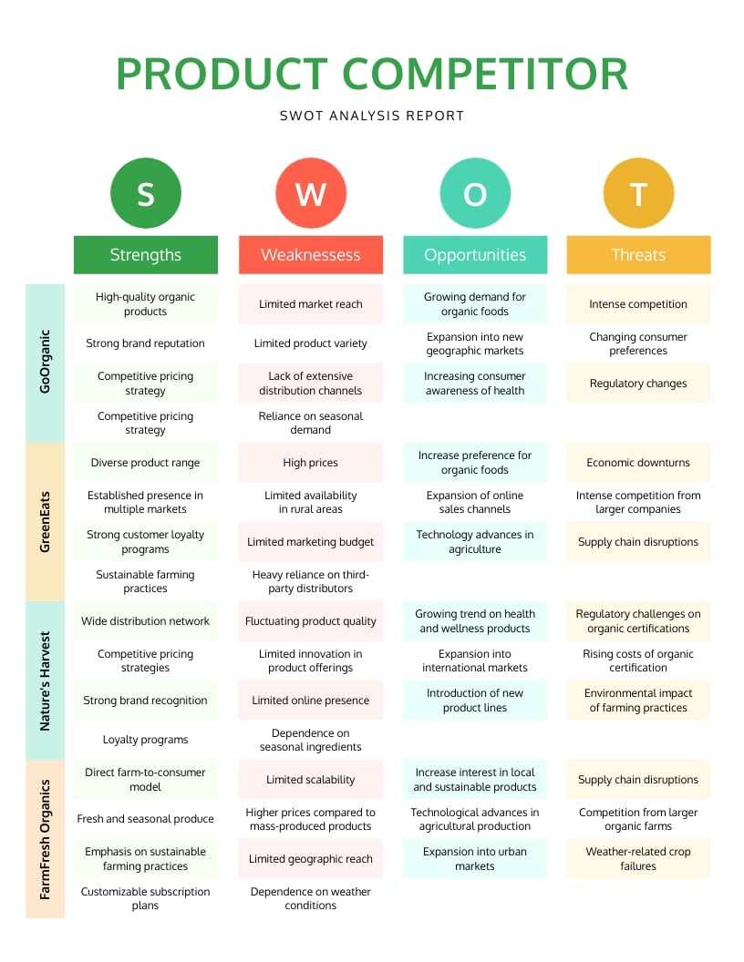 One page Product Competitor SWOT Analysis Report Template