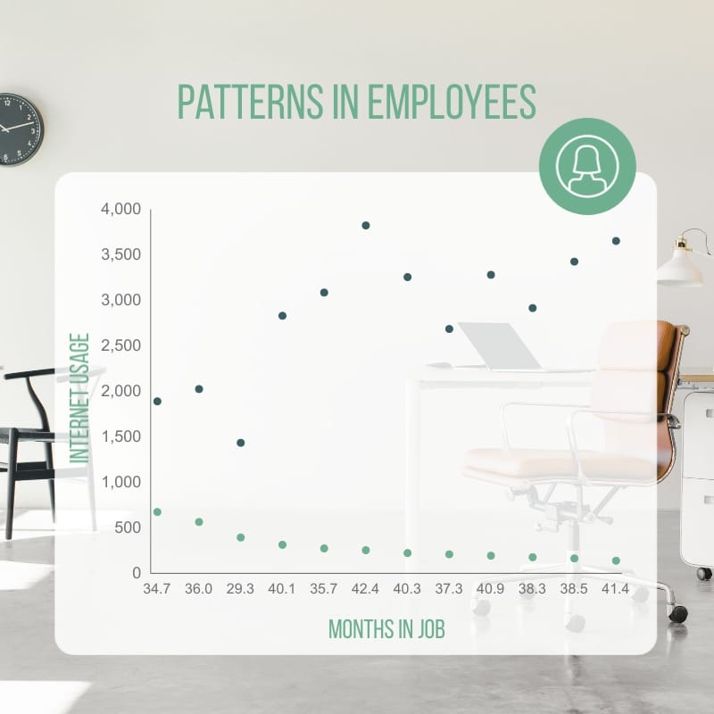 Patterns in Employees Scatter Plot Square Template