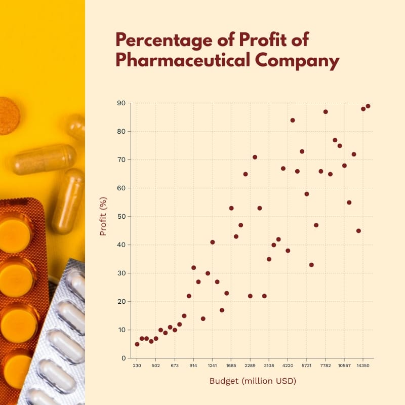 Percentage of Profit Scatter Plot Square Template