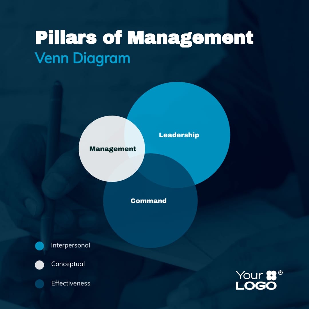 Pillars of Management Venn Diagram Square Template