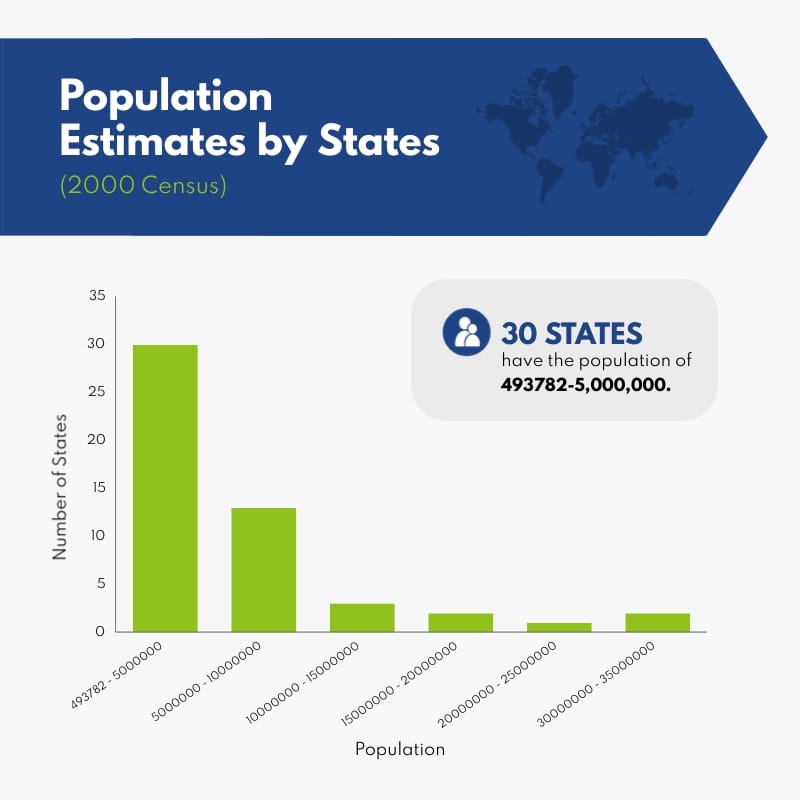 Population Estimates by State Histogram Square Template