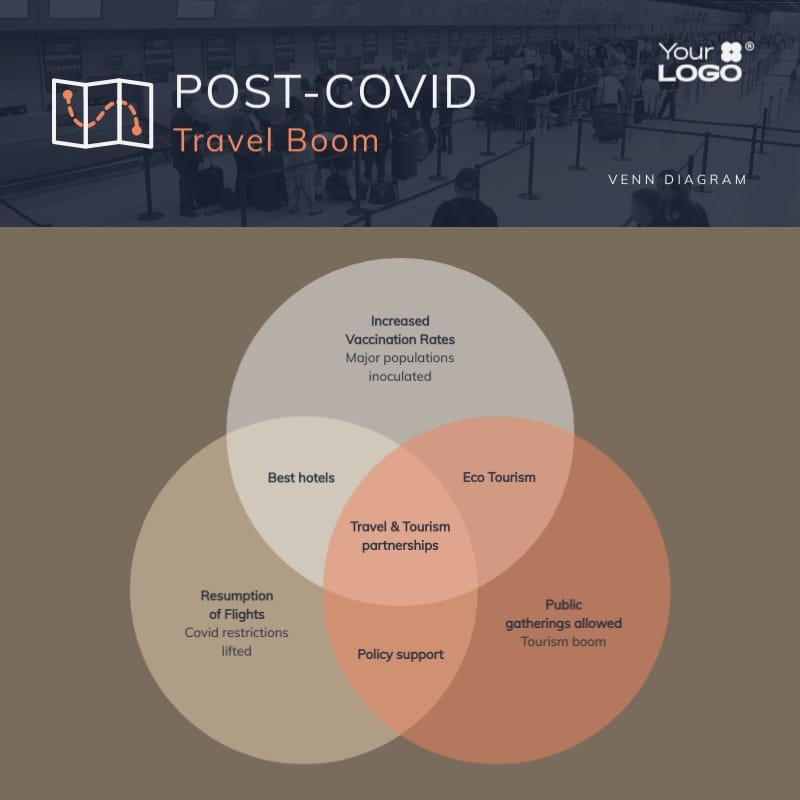 Post COVID Venn Diagram Square Template