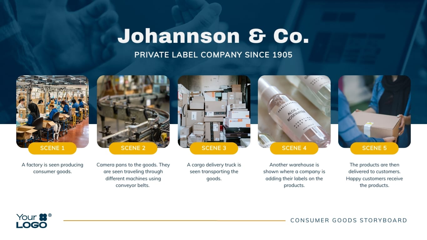 Private Label Business Process Storyboard Template