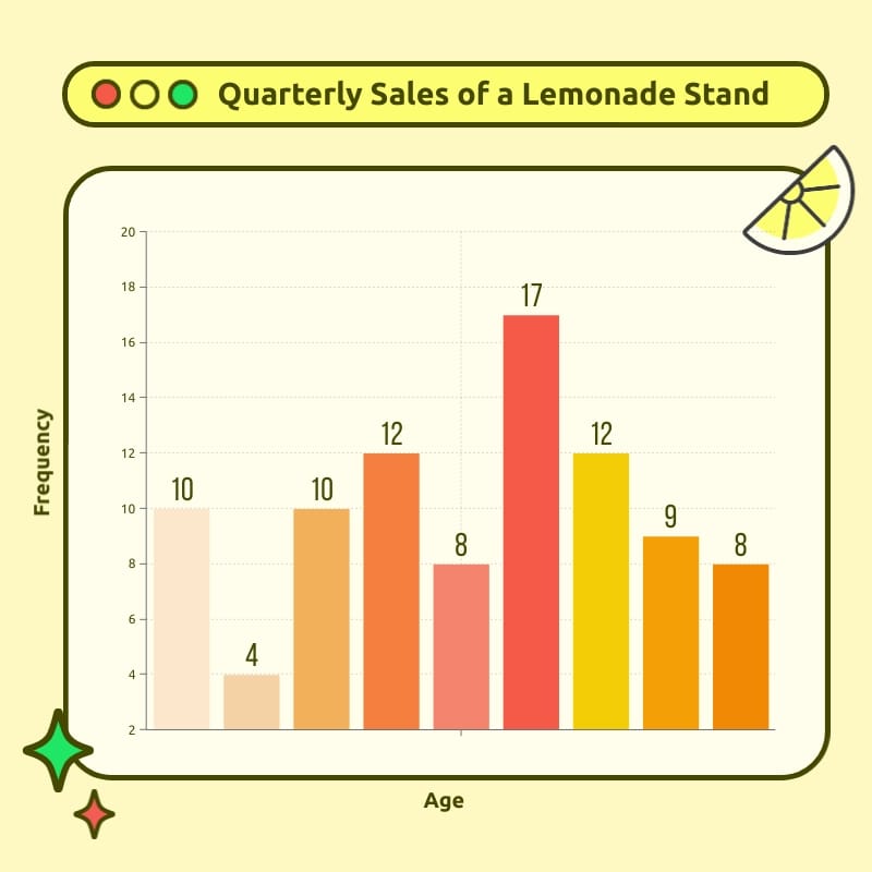 Quarterly Sales of a Lemonade Stand Histogram Square Template