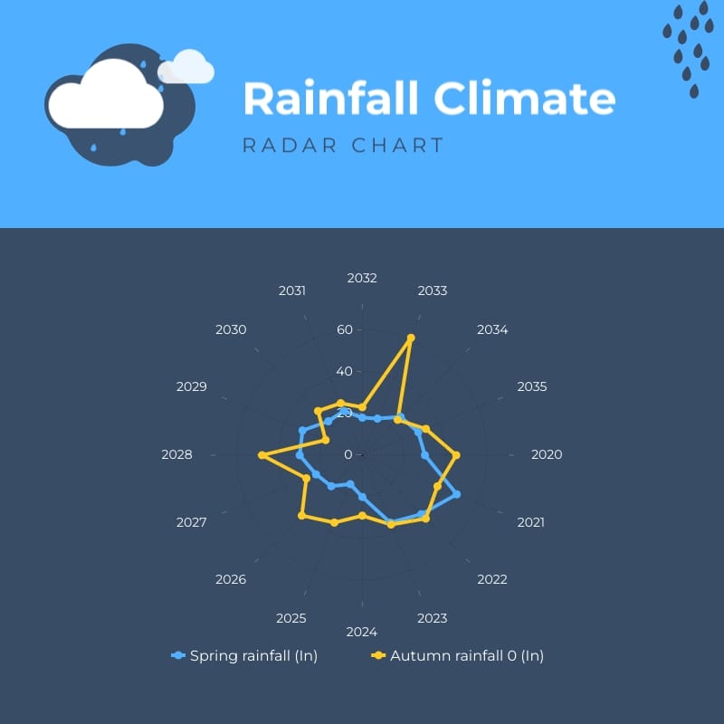 Rainfall Climate Radar Chart Square Template