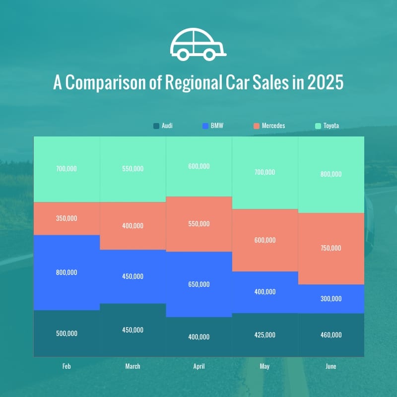 Regional Car Sales in 2025 Mekko Chart Square Template