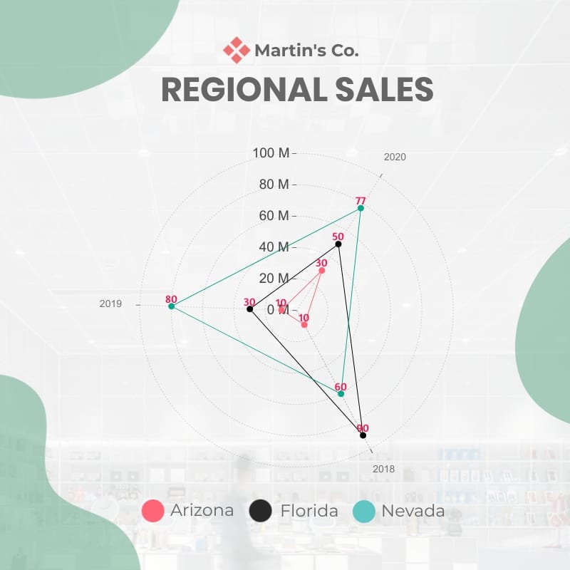 Regional Sales of Martins Co - Radar Chart Square Template