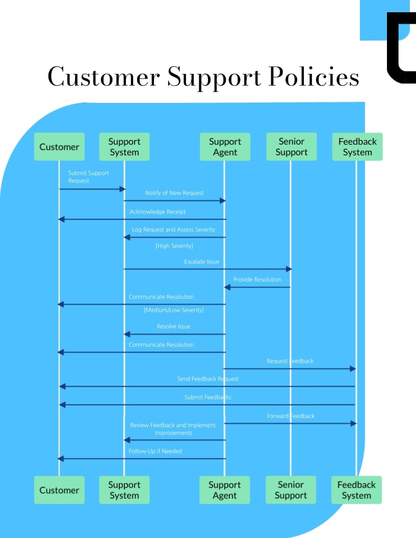 SaaS Company Policy Manual Template - Slide 7 SaaS Company Policy Manual Template - Slide 7