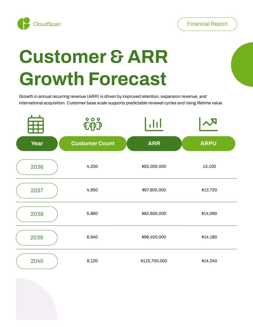 SaaS Financial Projections Report Template | Visme
