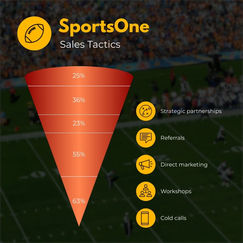 Sales Tactics - Cone Chart Square Template