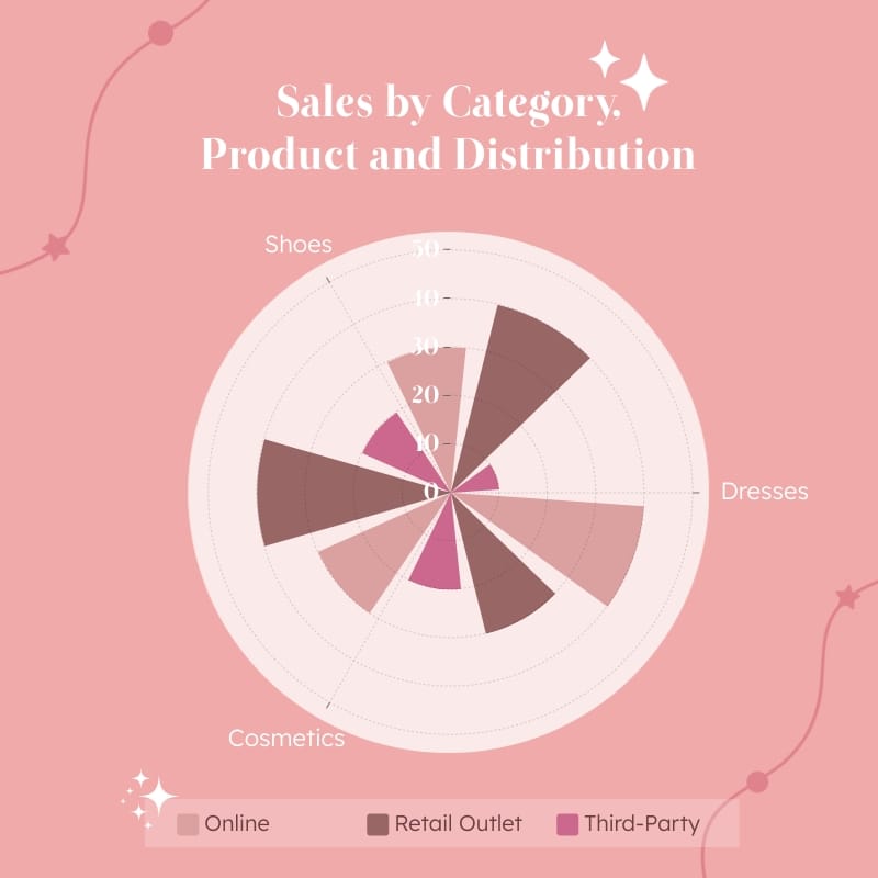 Sales by Category Product Distribution Polar Area Chart Square Template