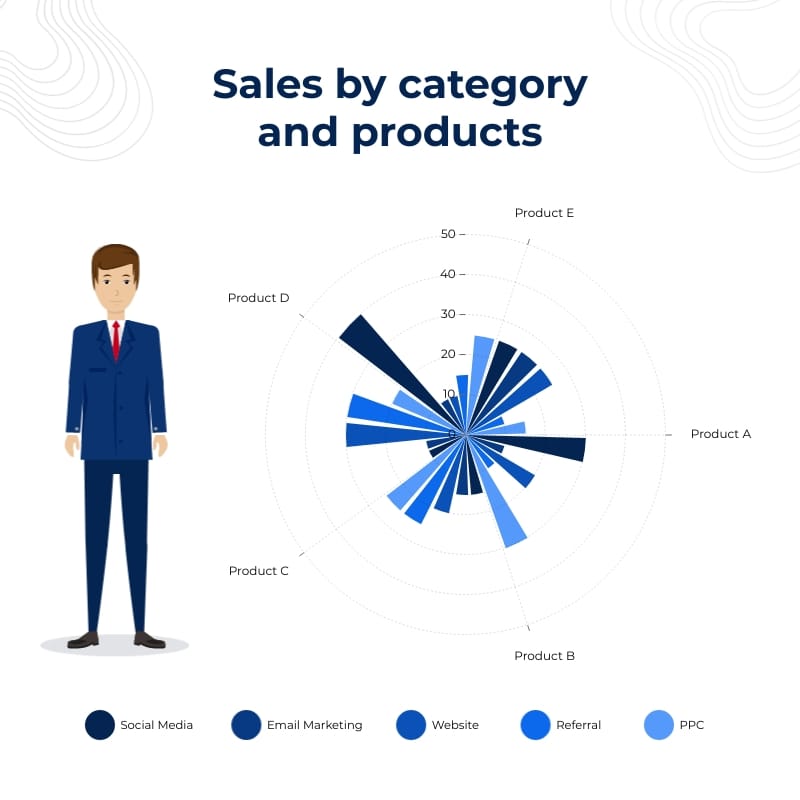 Sales by Category and Products Polar Area Chart Square Template
