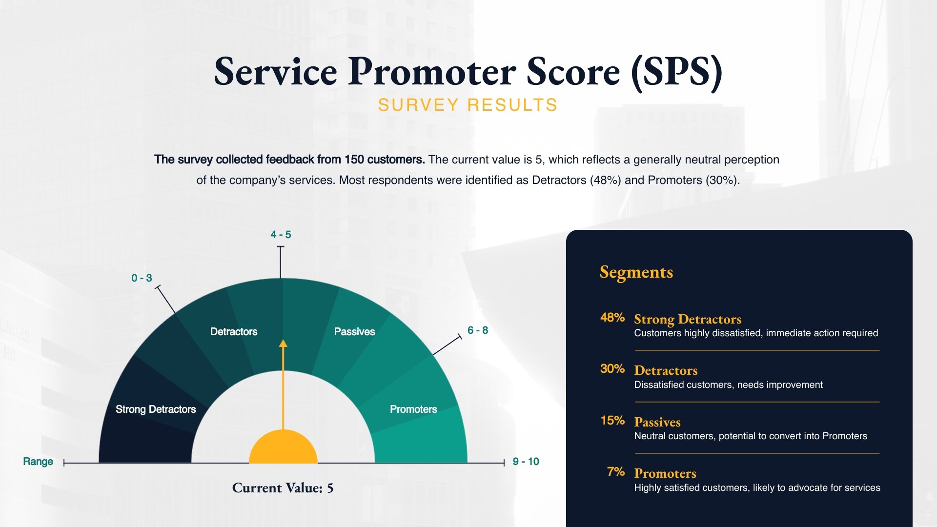 Service Promoter Score Gauge Chart Template