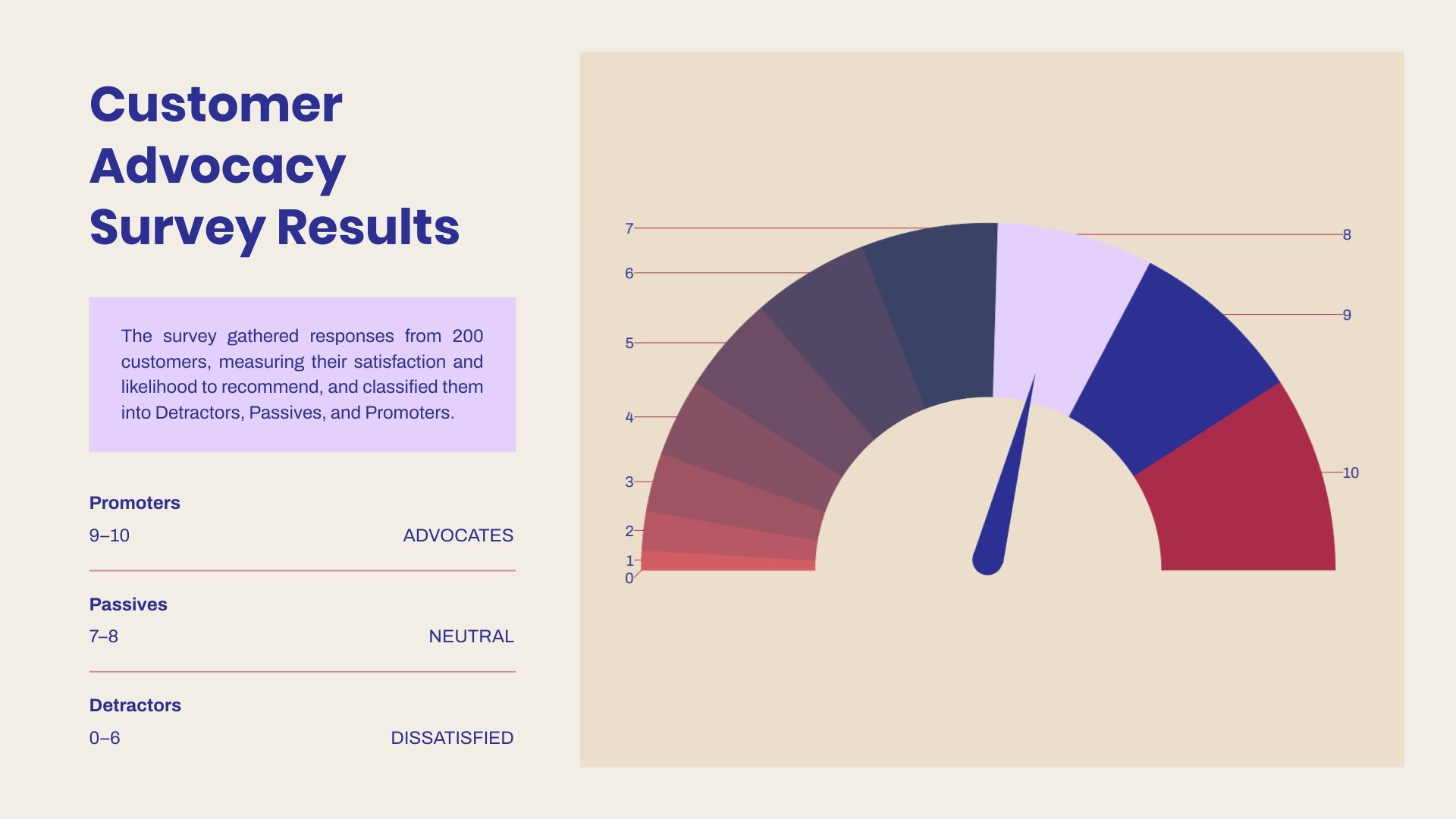 Services Promoter Score Gauge Chart Template
