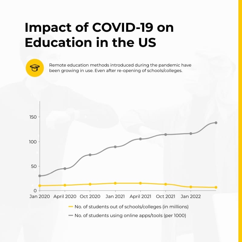 Sleek COVID Impact on Education in the US Chart Square Template