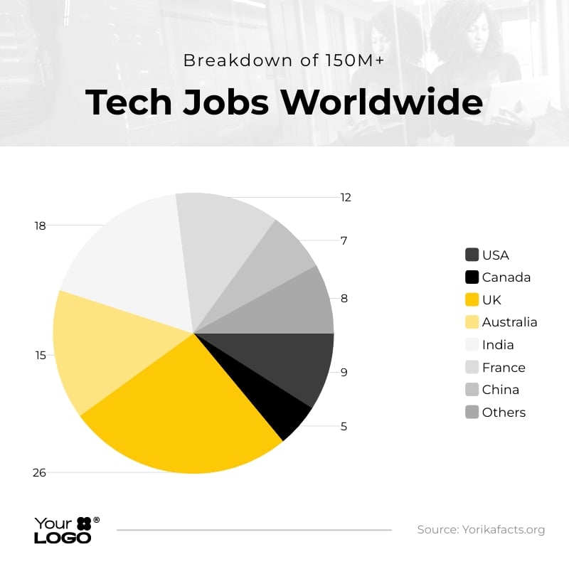 Sleek Global Breakdown of Tech Jobs Pie Chart Square Template