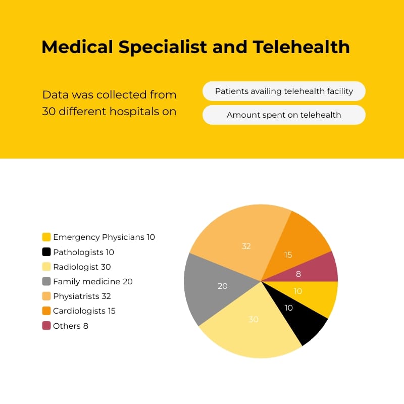 Sleek Medical Specialists and Telehealth Pie Chart Square Template