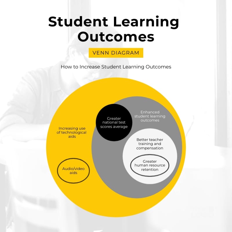 Sleek Student Learning Outcomes Venn Diagram Square Template