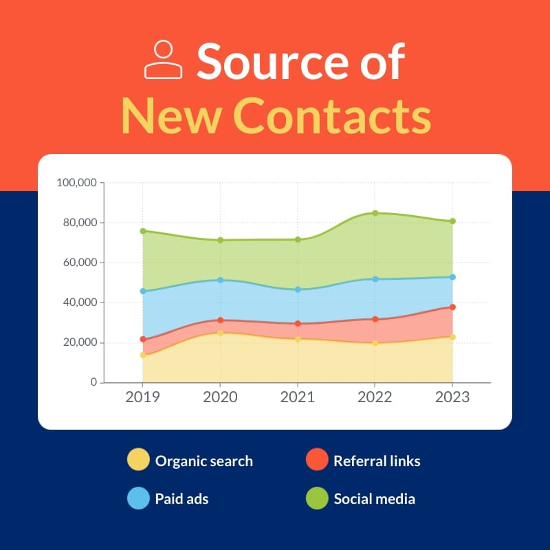 Source of New Contacts - Area Chart Template