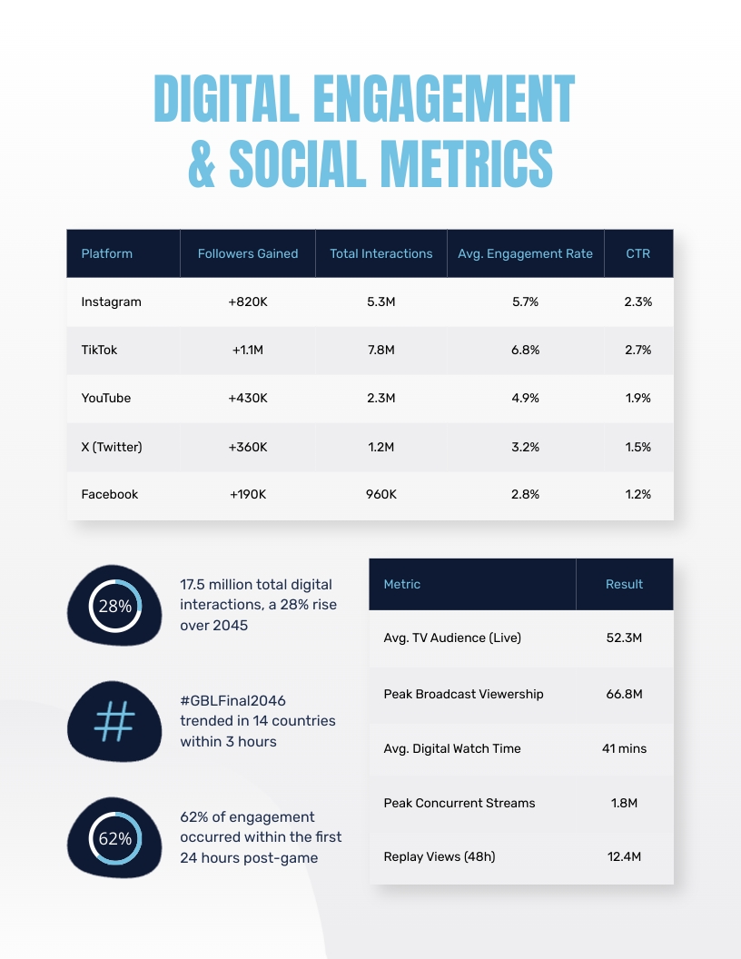 Sports Fan Engagement Report Template | Visme