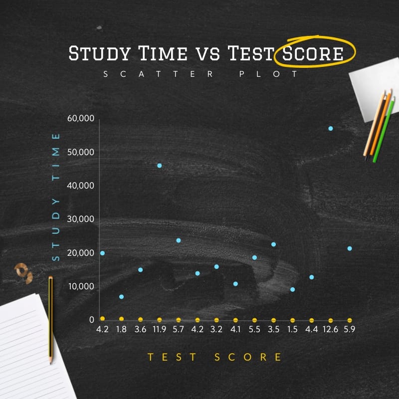 Study Time vs Test Score Scatter Plot Square Template