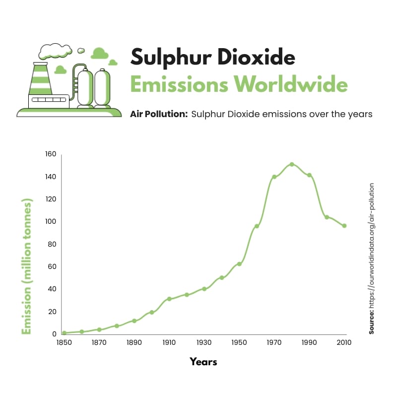 Sulfur Dioxide Emissions Worldwide Line Graph Square Template
