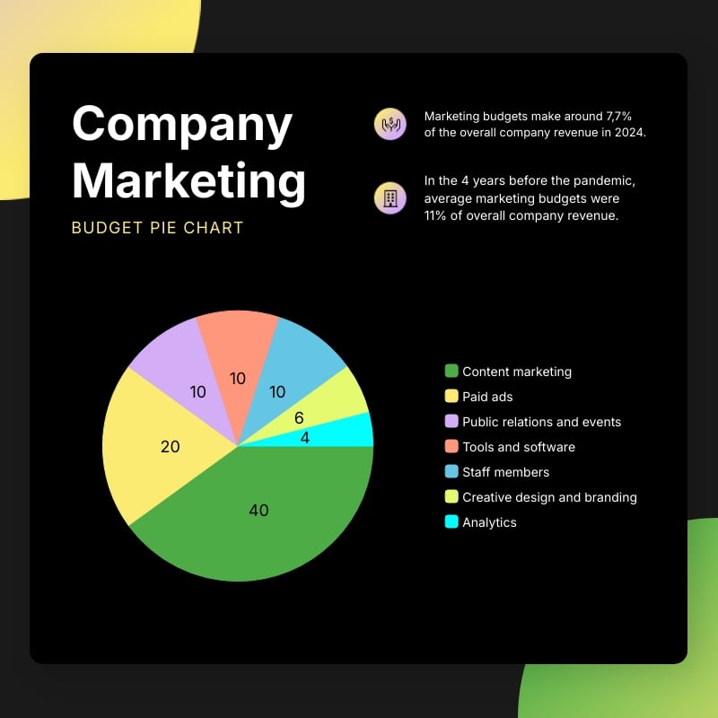 Tech Company Marketing Budget Pie Chart Square Template