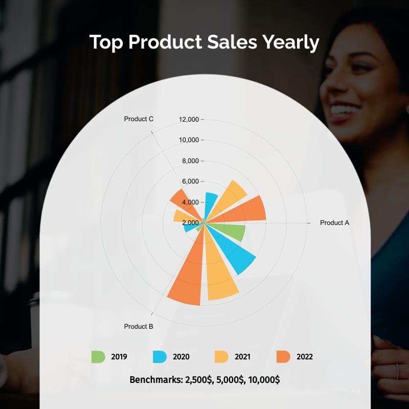 Top Product Sales Yearly Polar Area Chart Square Template