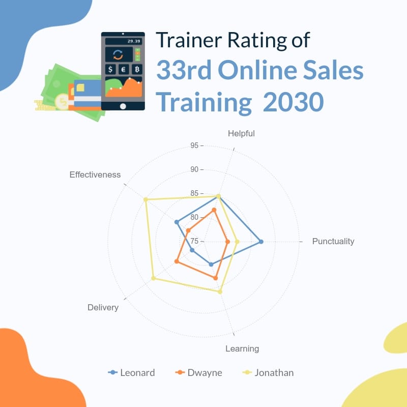 Trainer Rating Radar Chart Square Template