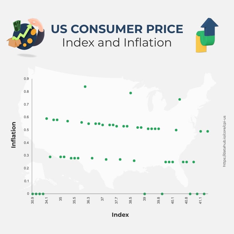 US Consumer Price Index and Inflation CPI Scatter Plot Square Template