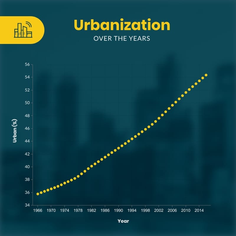 Urbanization Over the Years Scatter Plot Square Template