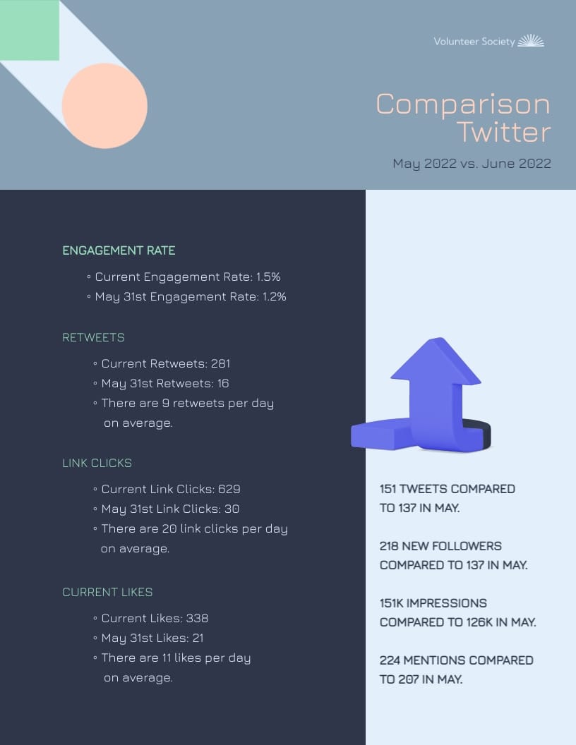 Volunteer Society Social Media Report Template | Visme