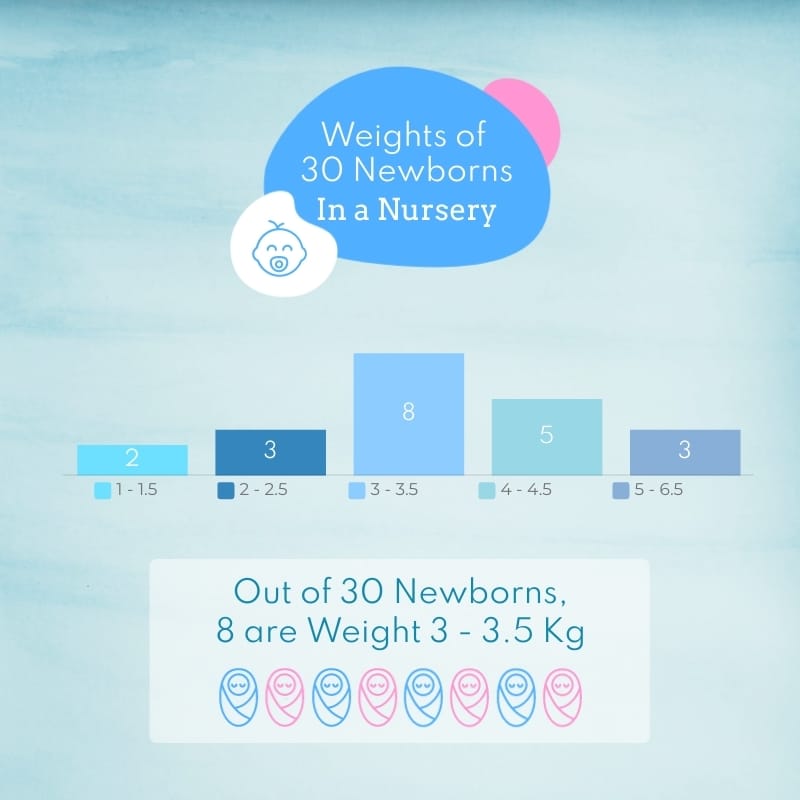 Weight of 30 Newborns in a Nursery Histogram Square Template