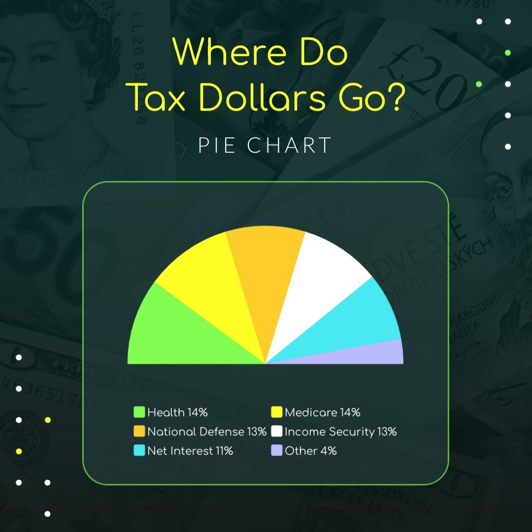 Where Do Tax Dollars Go Pie Chart Square Template