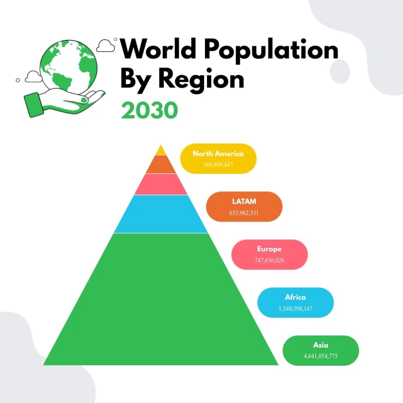 World Population by Region Pyramid Chart Square Template