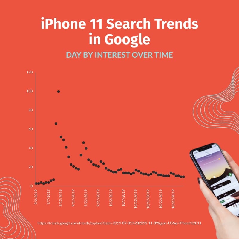 iPhone 11 Search Trends in Google Scatter Plot Square Template