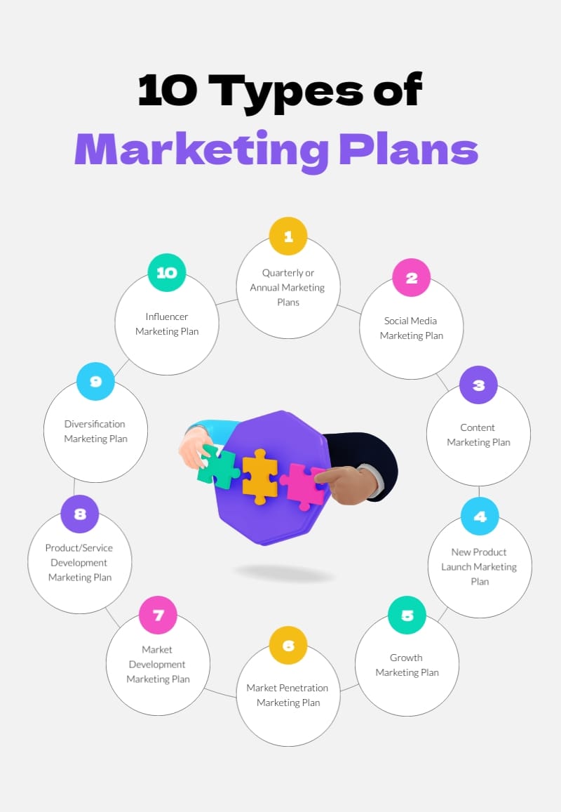 10 Types of Marketing Plans Infographic Template