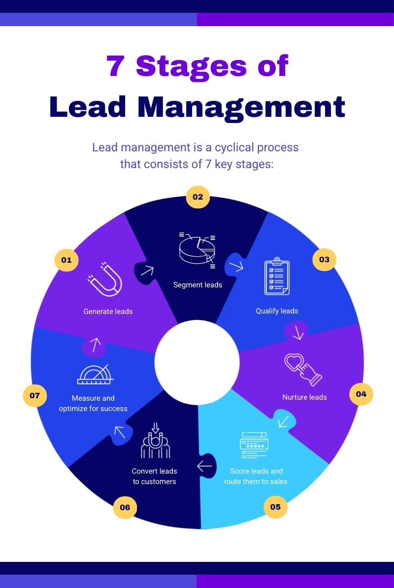 7 Stages of Lead Management Infographic Template
