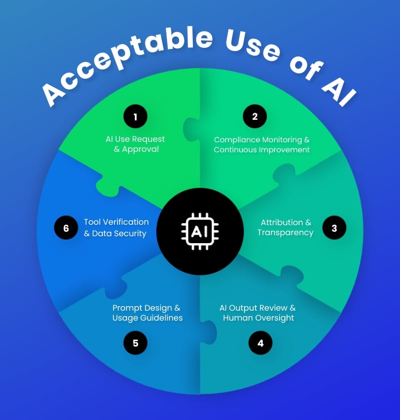 AI Acceptable Use Policy Diagram Template