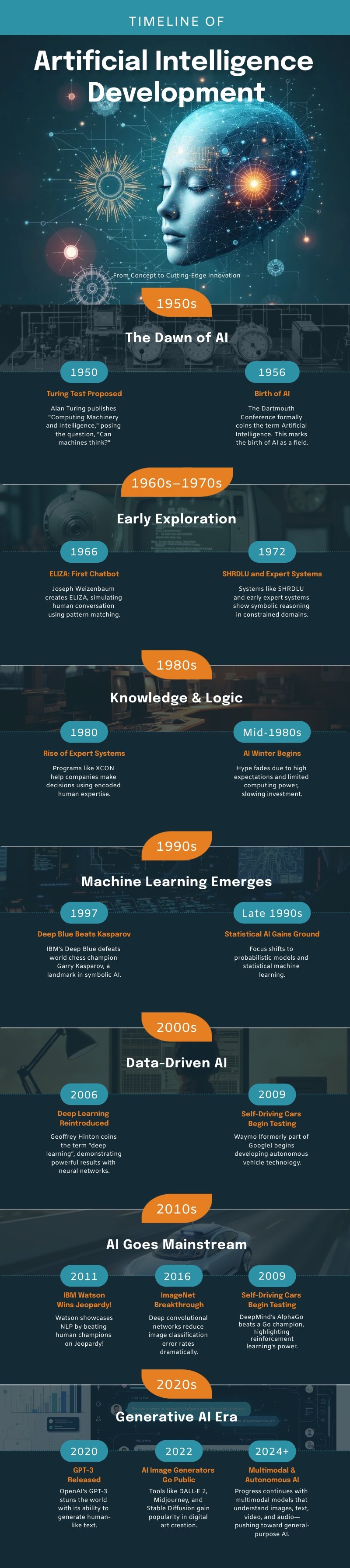 AI Development Timeline Infographic Template