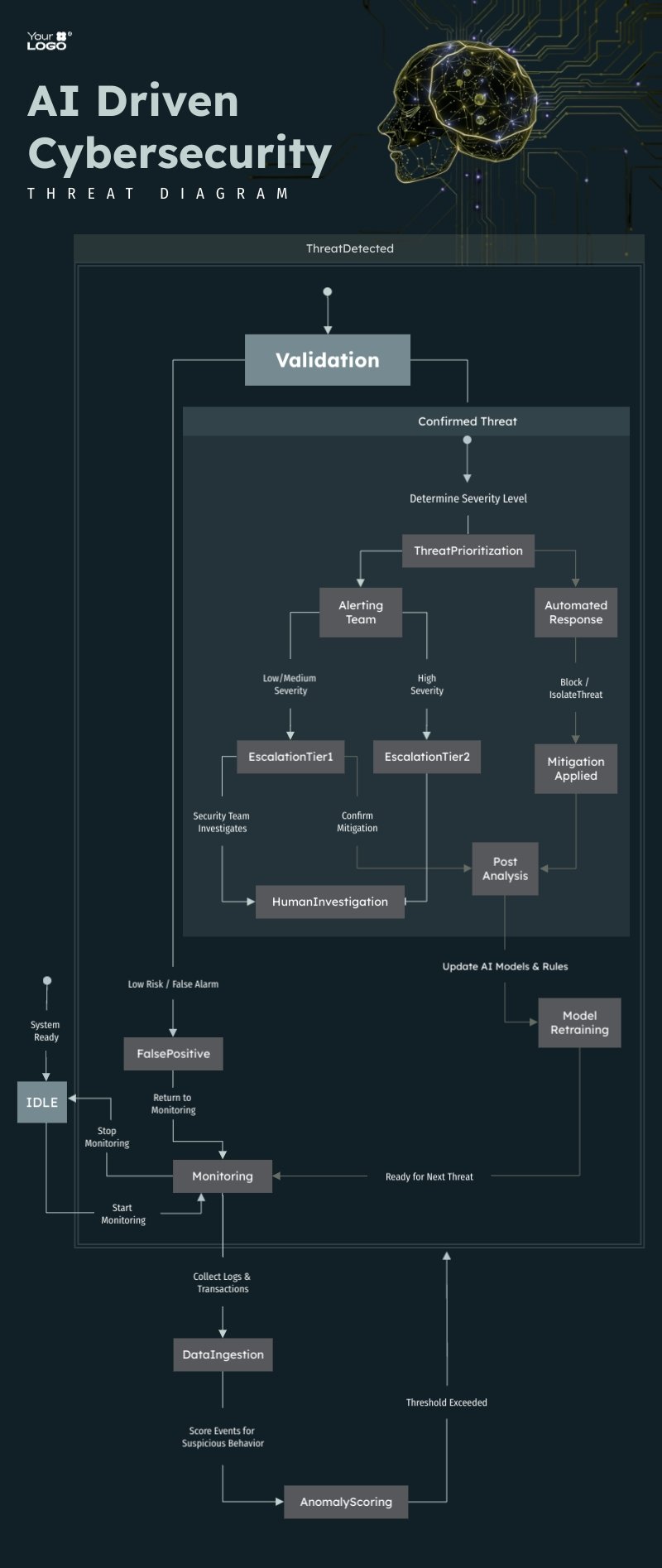 AI Driven Cybersecurity Threat Diagram Template AI Driven Cybersecurity Threat Diagram Template