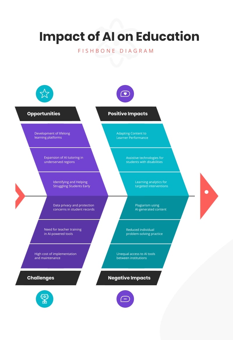 AI Impact Assessment Diagram Template
