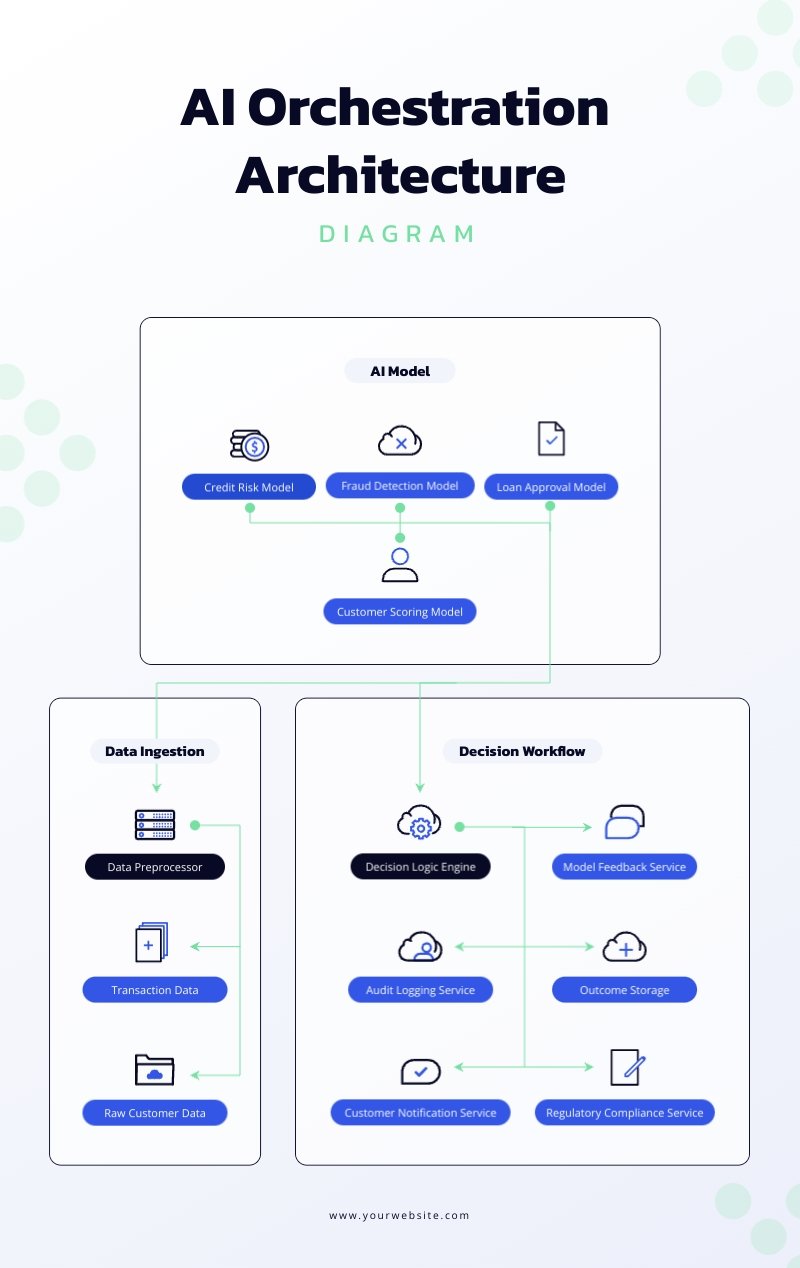 AI Orchestration Architecture Diagram Template