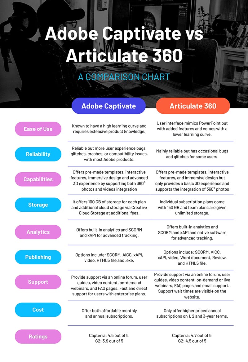 Adobe Captivate vs. Articulate 360 Infographic Template
