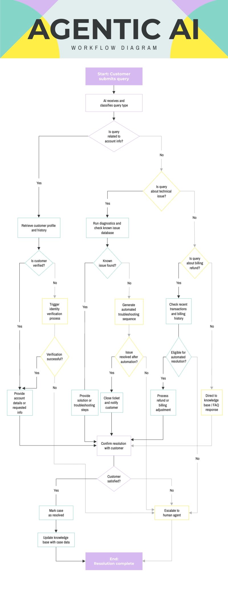 Agentic AI Workflow Diagram Template