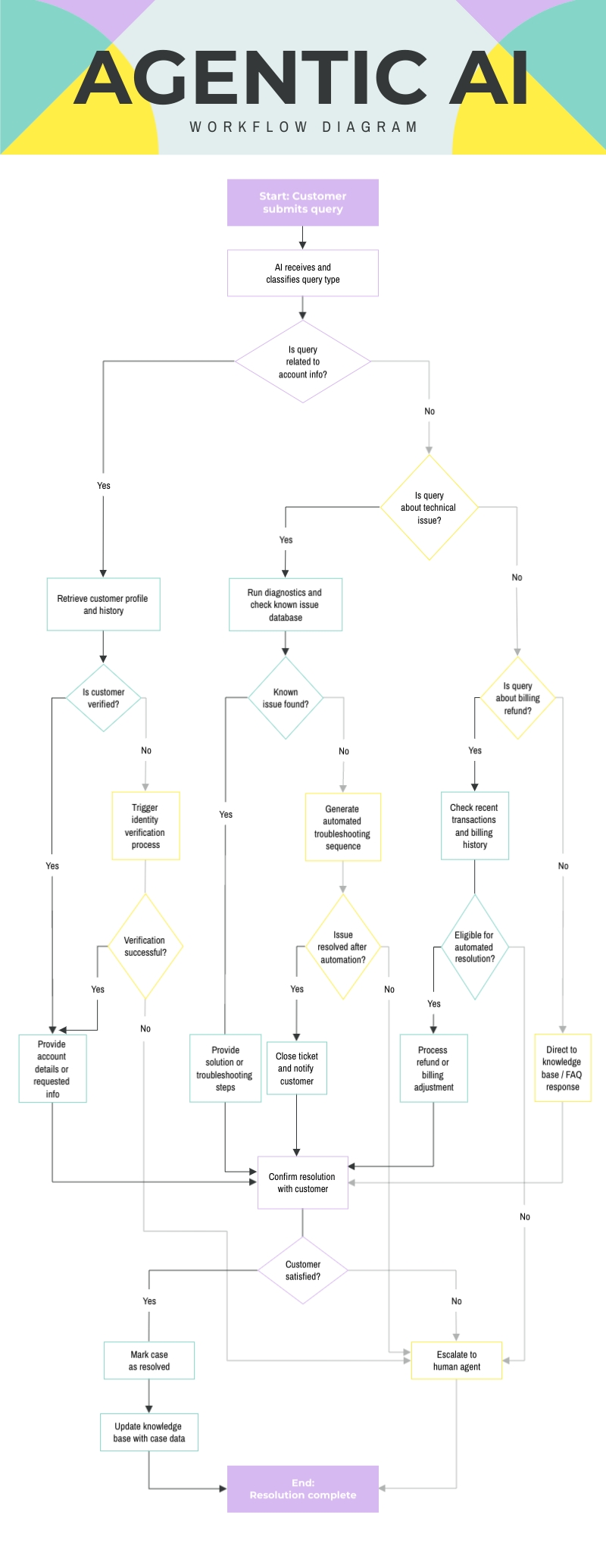 Agentic AI Workflow Diagram Template Visme