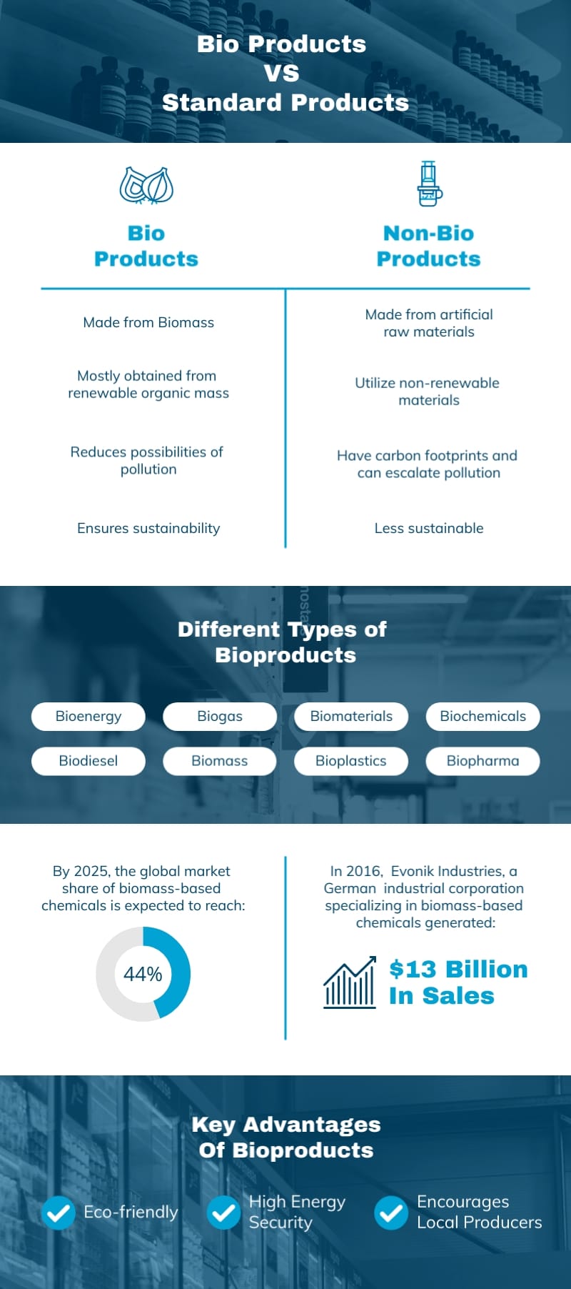 Bio Products Vs Standard Products Infographic Modern Template