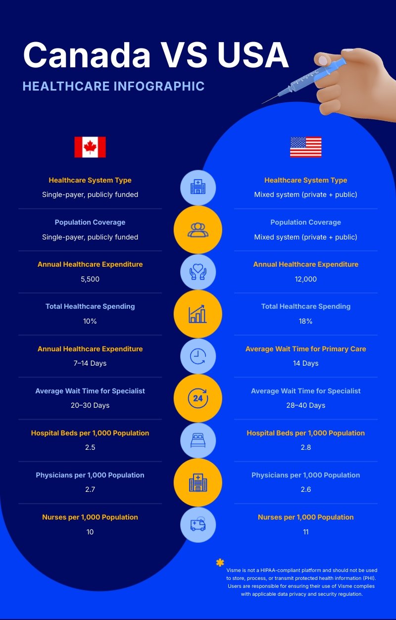 Canada vs USA Healthcare Infographic Template